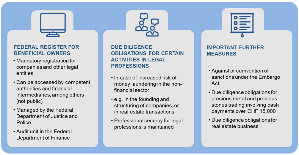 Swiss to strengthen AML Regulation